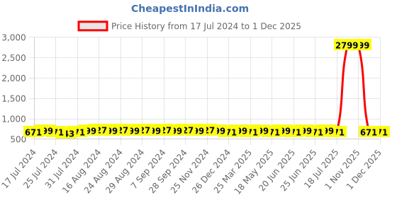 myntra.com SUNNIES Women Round Sunglasses with Polarised Lens SNS-11689-C049 sunnies Price History Graph from 17 Jul 2024 to 30 Nov 2025