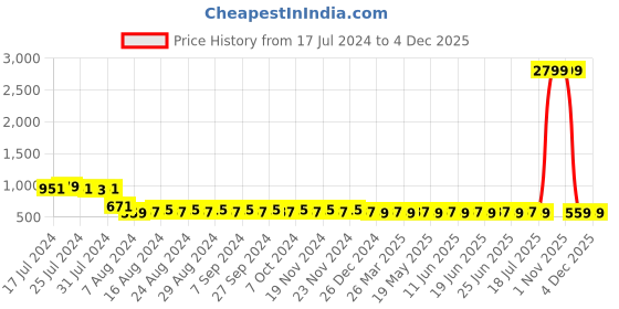 myntra.com SUNNIES Women Round Sunglasses with UV Protected Lens sunnies Price History Graph from 17 Jul 2024 to 4 Dec 2025
