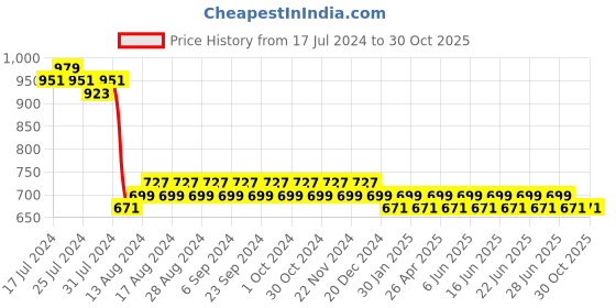 myntra.com SUNNIES Women Round Sunglasses with UV Protected Lens sunnies Price History Graph from 17 Jul 2024 to 29 Oct 2025