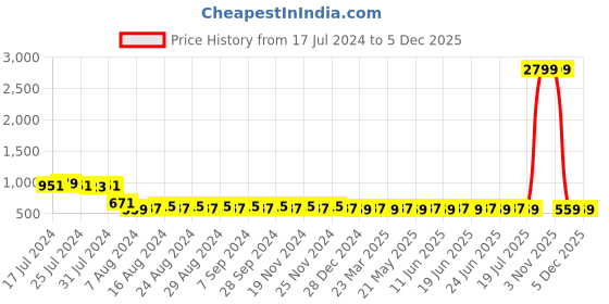 myntra.com SUNNIES Women Round Sunglasses with UV Protected Lens SNS-11686-C101 sunnies Price History Graph from 17 Jul 2024 to 5 Dec 2025
