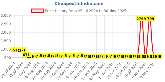 myntra.com SUNNIES Women Round Sunglasses With UV Protected Lens-SNS-11686-C287 sunnies Price History Graph from 25 Jul 2024 to 29 Nov 2025
