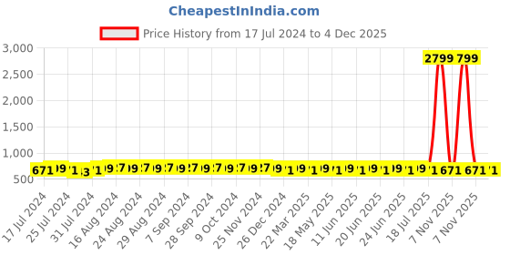 myntra.com SUNNIES Women Square Sunglasses with Polarised Lens sunnies Price History Graph from 17 Jul 2024 to 4 Dec 2025