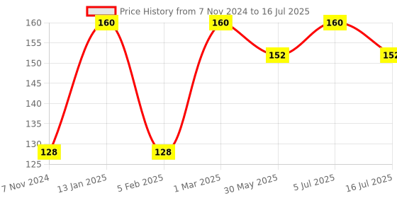 myntra.com SUNNY HERBALS Aloevera Calendula Intensive Night Cream With Vitamin A & E - 100 g sunny herbals Price History Graph from 7 Nov 2024 to 5 Jul 2025