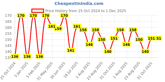 myntra.com SUNNY HERBALS Anti Dandruff Shampoo With Aloe Vera & Neem - 150 ml sunny herbals Price History Graph from 25 Oct 2024 to 30 Nov 2025