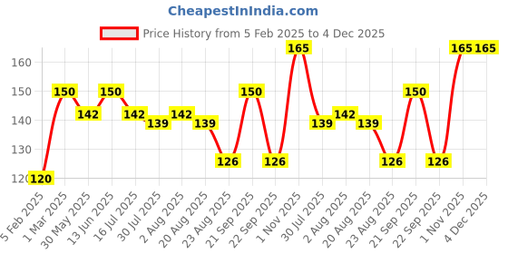 myntra.com SUNNY HERBALS Apricot Scrub For Fresh & Charming Looks With Aloevera - 100 g sunny herbals Price History Graph from 5 Feb 2025 to 4 Dec 2025