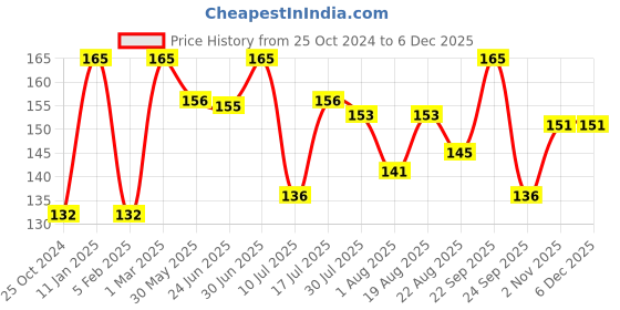 myntra.com SUNNY HERBALS Arnica Shampoo With Extra Conditioners - 150 ml sunny herbals Price History Graph from 25 Oct 2024 to 5 Dec 2025