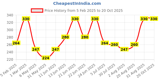 myntra.com SUNNY HERBALS B-Shape Cream Firms & Uplifts Breasts - 100 g sunny herbals Price History Graph from 5 Feb 2025 to 20 Oct 2025