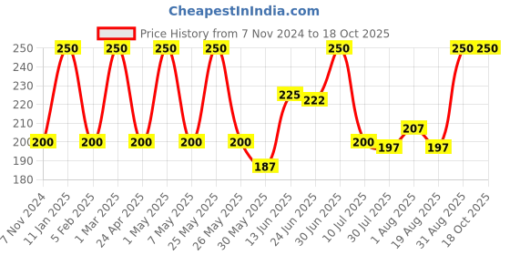 myntra.com SUNNY HERBALS Cocoa Butter Cream-125gm sunny herbals Price History Graph from 7 Nov 2024 to 18 Oct 2025