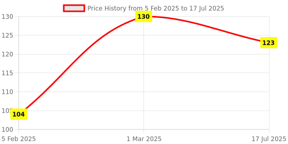 myntra.com SUNNY HERBALS Cocoa Butter Lotion With Aloevera & Calendula - 100 ml sunny herbals Price History Graph from 5 Feb 2025 to 17 Jul 2025