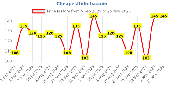 myntra.com SUNNY HERBALS Deep Cleansing Milk With Aloe Vera - 100 ml sunny herbals Price History Graph from 5 Feb 2025 to 24 Nov 2025