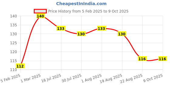 myntra.com SUNNY HERBALS Face Scrub Enriched With Aloevera, Cucumber & Papaya- 100 g sunny herbals Price History Graph from 5 Feb 2025 to 8 Oct 2025