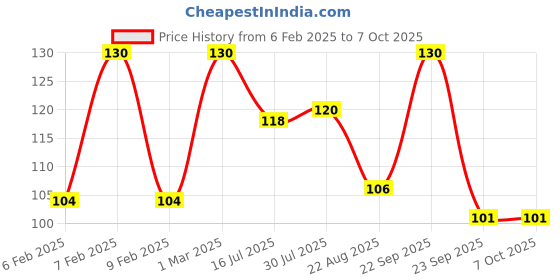 myntra.com SUNNY HERBALS Fruit Lotion With Apple, Peach, Guava & Orange- 100 ml sunny herbals Price History Graph from 6 Feb 2025 to 7 Oct 2025