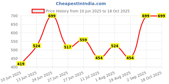 myntra.com SUNNY HERBALS Glow Sunscreen Spray SPF 40 With Aloevera - 100 ml sunny herbals Price History Graph from 10 Jun 2025 to 18 Oct 2025