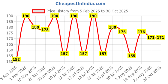 myntra.com SUNNY HERBALS Green Apple Pack With Aloevra & Almond Oil - 150 g sunny herbals Price History Graph from 5 Feb 2025 to 30 Oct 2025