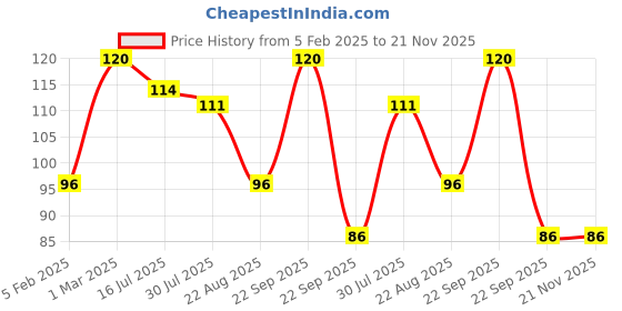 myntra.com SUNNY HERBALS Honey & Almond Lotion - 100 ml sunny herbals Price History Graph from 5 Feb 2025 to 20 Nov 2025