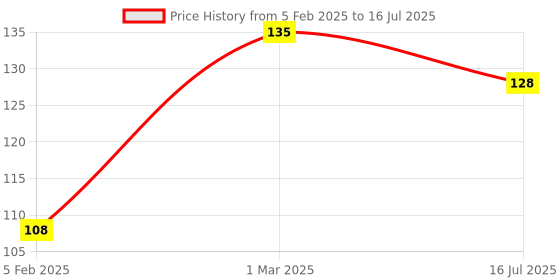 myntra.com SUNNY HERBALS Moisturizing Lotion With Aloevera & Calendula- 100 ml sunny herbals Price History Graph from 5 Feb 2025 to 16 Jul 2025