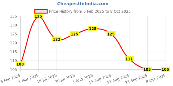 myntra.com SUNNY HERBALS Moisturizing Lotion With Aloevera & Rose- 100 ml sunny herbals Price History Graph from 5 Feb 2025 to 8 Oct 2025