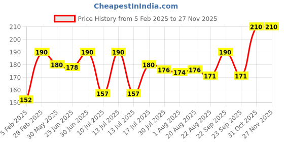 myntra.com SUNNY HERBALS Mud Pack With Aloevera - Neem & Tulsi - 150 g sunny herbals Price History Graph from 5 Feb 2025 to 24 Nov 2025