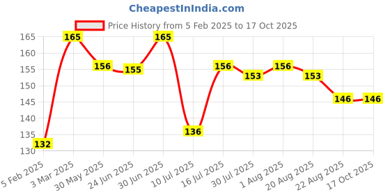 myntra.com SUNNY HERBALS Peel Off Mask With Aloe Vera & Calendula - 100 g sunny herbals Price History Graph from 5 Feb 2025 to 16 Oct 2025