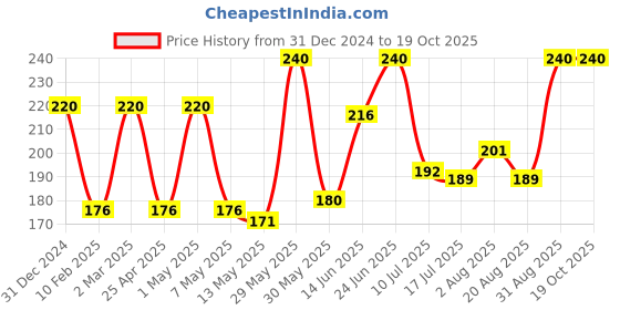 myntra.com SUNNY HERBALS Set Of 4 Akne Aid Soap With Tea Tree & Aloe Vera- 75 g Each sunny herbals Price History Graph from 31 Dec 2024 to 17 Oct 2025