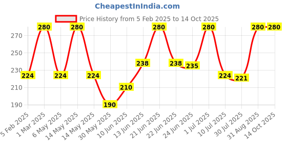myntra.com SUNNY HERBALS Set Of 4 Baby Soap With Milk & Besan - 75 g Each sunny herbals Price History Graph from 5 Feb 2025 to 12 Oct 2025
