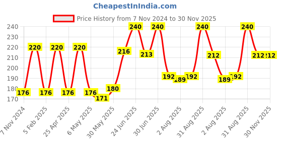 myntra.com SUNNY HERBALS Set Of 4 Derm Aid Soap With Aloe Vera & Glycerine - 75 g Each sunny herbals Price History Graph from 7 Nov 2024 to 29 Nov 2025