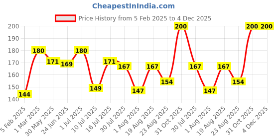 myntra.com SUNNY HERBALS Set Of 4 Moisturising Lip Balm With Almond Oil - 10 g Each sunny herbals Price History Graph from 5 Feb 2025 to 4 Dec 2025
