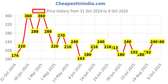 myntra.com SUNNY HERBALS Set Of 4 Turmeric Soap Enriched With Aloevera & Vitamin E - 75 g Each sunny herbals Price History Graph from 31 Oct 2024 to 9 Oct 2025