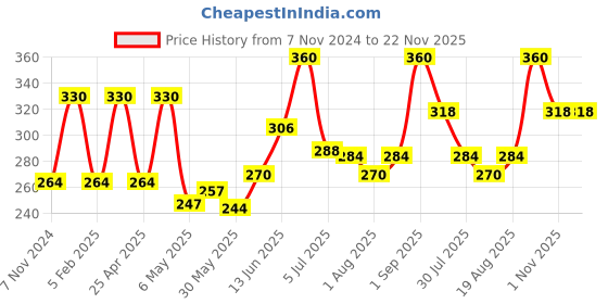 myntra.com SUNNY HERBALS Set Of 6 Akne Aid Soap Enriched With Aloevera & Tea Tree Oil - 75 g Each sunny herbals Price History Graph from 7 Nov 2024 to 22 Nov 2025
