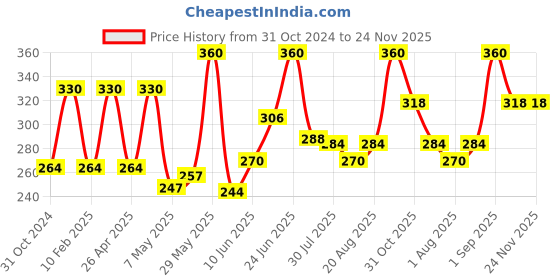 myntra.com SUNNY HERBALS Set Of 6 Derm Aid Soap With ALoevera & Glycerine - 75 g Each sunny herbals Price History Graph from 31 Oct 2024 to 23 Nov 2025