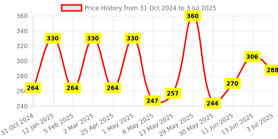 myntra.com SUNNY HERBALS Set Of 6 Neem Tulsi Soap Enriched With Glycerine & Vitamin E - 75 g Each sunny herbals Price History Graph from 31 Oct 2024 to 3 Jul 2025