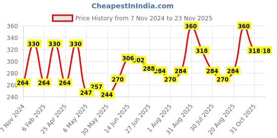 myntra.com SUNNY HERBALS Set Of 6 Turmeric Soap Enriched With Aloevera & Vitamin E - 75 g Each sunny herbals Price History Graph from 7 Nov 2024 to 22 Nov 2025