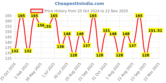 myntra.com SUNNY HERBALS Sheen & Soft Henna Shampoo With Aloevera 150 ml sunny herbals Price History Graph from 25 Oct 2024 to 22 Nov 2025