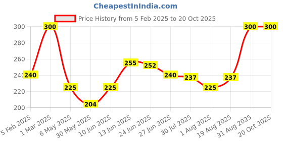 myntra.com SUNNY HERBALS Shower & Bath Gel With Aloevera Calendula & Turmeric- 270 ml sunny herbals Price History Graph from 5 Feb 2025 to 19 Oct 2025