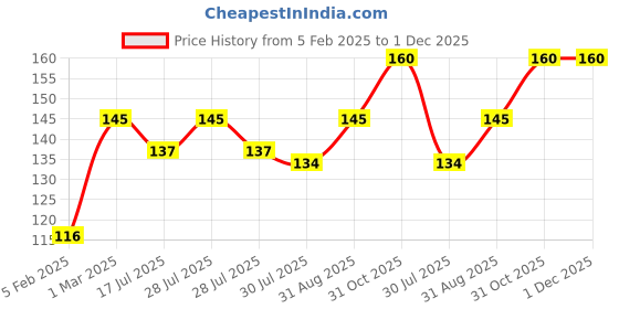 myntra.com SUNNY HERBALS Skin Toner Enriched With Aloe Vera Neem Tulsi & Rose - 100 ml sunny herbals Price History Graph from 5 Feb 2025 to 30 Nov 2025