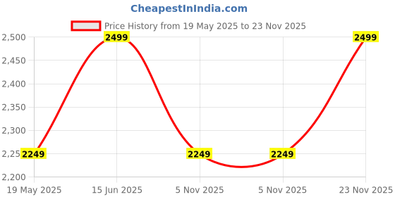 myntra.com Sunscape Printed Shirt Collar Shirt & Shorts Co-ords sunscape Price History Graph from 19 May 2025 to 23 Nov 2025
