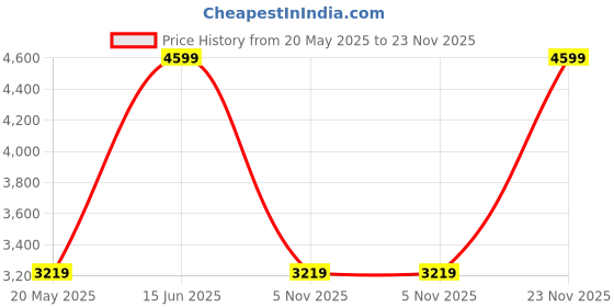 myntra.com Sunscape Pure Cotton Square Neck Top & Trousers Co-ords sunscape Price History Graph from 20 May 2025 to 23 Nov 2025