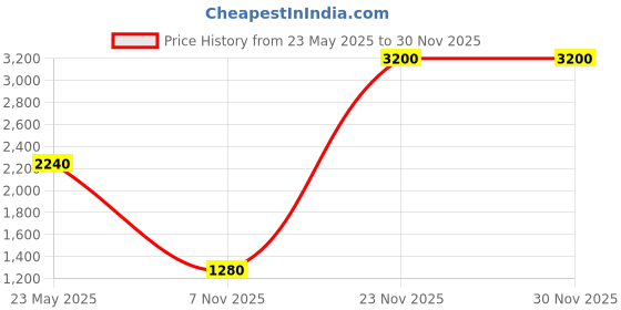 myntra.com Sunscape Women Solid Tie-Ups A-Line Dresses sunscape Price History Graph from 23 May 2025 to 30 Nov 2025