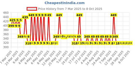 myntra.com SunScoop 3% Niacinamide Feather Light Fluid Sunscreen With SPF 50+ PA++++- 45 ml sunscoop Price History Graph from 7 Mar 2025 to 8 Oct 2025