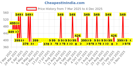 myntra.com SunScoop 5% Niacinamide Daily Moisture Sunscreen Body Lotion SPF 50+ PA++++ - 200 ml sunscoop Price History Graph from 7 Mar 2025 to 4 Dec 2025