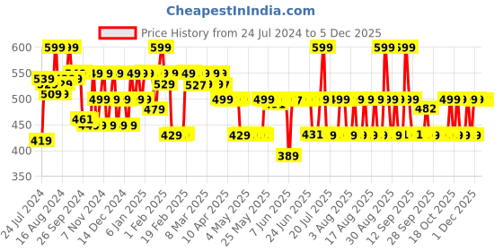 myntra.com SunScoop Glow Even Tone SPF50 PA++++ Tinted Strobe Sunscreen - 45 g sunscoop Price History Graph from 24 Jul 2024 to 3 Dec 2025