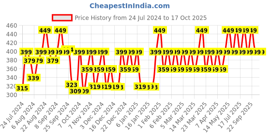 myntra.com SunScoop Hydrating Cream Sunscreen SPF 50+ PA++++ - 45g sunscoop Price History Graph from 24 Jul 2024 to 16 Oct 2025