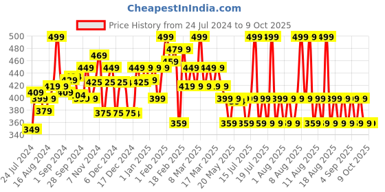 myntra.com SunScoop Hydrating Fluid Sunscreen SPF 60 PA++++ With UV Filter Zinc Oxide - 125ml sunscoop Price History Graph from 24 Jul 2024 to 8 Oct 2025
