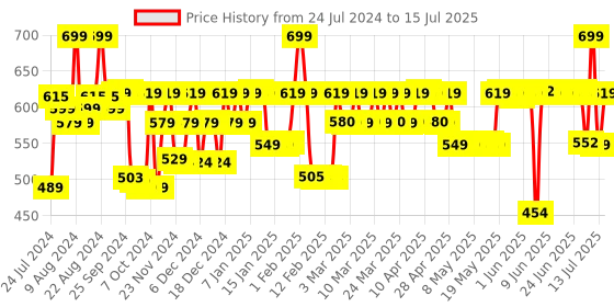 myntra.com SunScoop Invisible Primer SPF50 PA+++ Transparent Gel Sunscreen with Rice Extract - 45 g sunscoop Price History Graph from 24 Jul 2024 to 15 Jul 2025