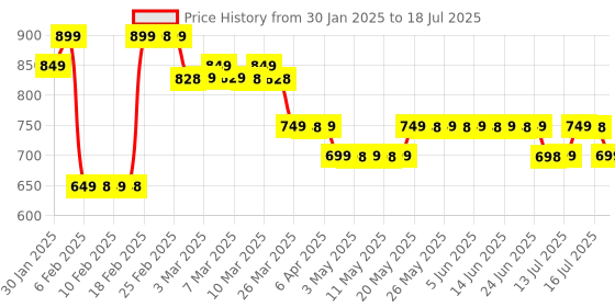 myntra.com SunScoop Set of 2 Hydrating Fluid Sunscreen SPF60 with UV Filter Zinc Oxide - 125 ml each sunscoop Price History Graph from 30 Jan 2025 to 16 Jul 2025