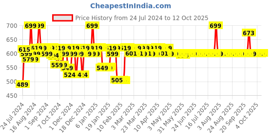 myntra.com SunScoop Ultra Matte Dry Touch SPF50+ PA+++ Smooth Mousse Sunscreen - 45 g sunscoop Price History Graph from 24 Jul 2024 to 12 Oct 2025