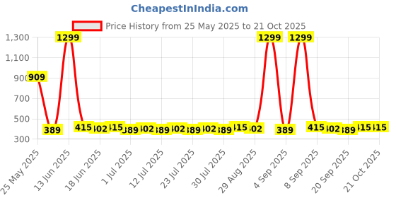 myntra.com homspurts Sunshine Blue Planter homspurts Price History Graph from 25 May 2025 to 21 Oct 2025