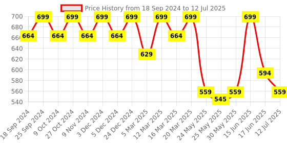 myntra.com Sunshine by Bata Men Printed Slip On Thong Flip-Flops sunshine by bata Price History Graph from 18 Sep 2024 to 12 Jul 2025