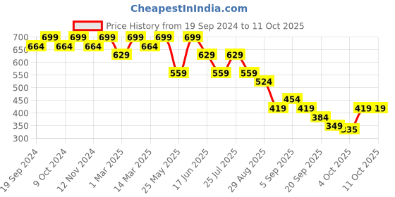 myntra.com Sunshine by Bata Men Printed Slip On Thong Flip-Flops sunshine by bata Price History Graph from 19 Sep 2024 to 10 Oct 2025