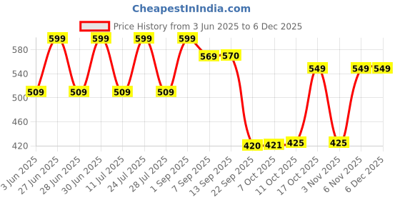 myntra.com Sunshine by Bata Men Printed Thong Flip-Flops sunshine by bata Price History Graph from 3 Jun 2025 to 4 Dec 2025